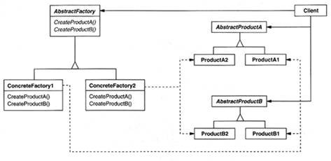 AbstracFactory